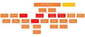 Organisatieschema STG Hoorn